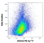 CTLA-4 Antibody in Flow Cytometry (Flow)
