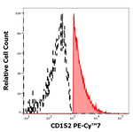 CTLA-4 Antibody in Flow Cytometry (Flow)