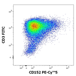 CTLA-4 Antibody in Flow Cytometry (Flow)