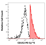 CTLA-4 Antibody in Flow Cytometry (Flow)