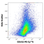 CTLA-4 Antibody in Flow Cytometry (Flow)