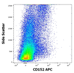 CTLA-4 Antibody in Flow Cytometry (Flow)