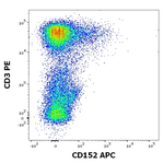 CTLA-4 Antibody in Flow Cytometry (Flow)