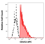 CTLA-4 Antibody in Flow Cytometry (Flow)