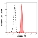 CSF3R Monoclonal Antibody (LMM741), PE
