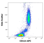 CSF3R Antibody in Flow Cytometry (Flow)