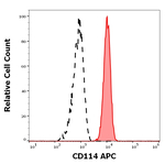 CSF3R Monoclonal Antibody (LMM741), APC