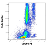 CRTH2 Antibody in Flow Cytometry (Flow)