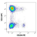 CRTH2 Antibody in Flow Cytometry (Flow)