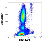 CRTH2 Antibody in Flow Cytometry (Flow)