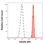 CRTH2 Antibody in Flow Cytometry (Flow)