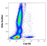Complement C3d Antibody in Flow Cytometry (Flow)