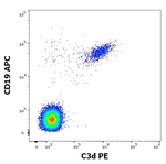 Complement C3d Antibody in Flow Cytometry (Flow)