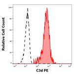 Complement C3d Antibody in Flow Cytometry (Flow)