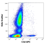 Complement C3d Antibody in Flow Cytometry (Flow)
