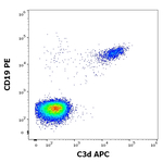 Complement C3d Antibody in Flow Cytometry (Flow)