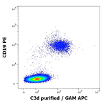 Complement C3d Antibody in Flow Cytometry (Flow)