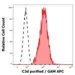 Complement C3d Antibody in Flow Cytometry (Flow)