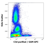 Complement C3d Antibody in Flow Cytometry (Flow)