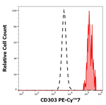 CD303 Antibody in Flow Cytometry (Flow)