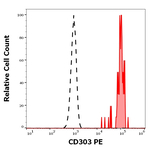 CD303 Antibody in Flow Cytometry (Flow)