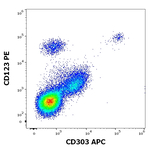 CD303 Antibody in Flow Cytometry (Flow)