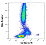 CD303 Antibody in Flow Cytometry (Flow)