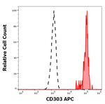 CD303 Monoclonal Antibody (15E3), APC