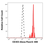 CD303 Antibody in Flow Cytometry (Flow)