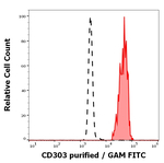CD303 Antibody in Flow Cytometry (Flow)