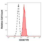 CLEC4A Monoclonal Antibody (9E8), PE