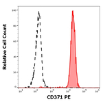 CLEC12A Monoclonal Antibody (50C1), PE