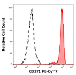 CLEC12A Monoclonal Antibody (50C1), PE-Cyanine7