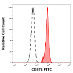 CLEC12A Monoclonal Antibody (50C1), FITC