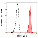 CLEC12A Monoclonal Antibody (50C1), APC
