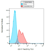 CD117 Monoclonal Antibody (104D2), PerCP-Cyanine5.5