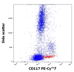 CD117 Antibody in Flow Cytometry (Flow)
