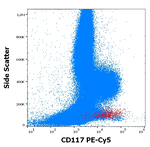 CD117 Antibody in Flow Cytometry (Flow)