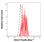 CD117 Monoclonal Antibody (104D2), Pacific Blue™