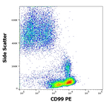 CD99 Antibody in Flow Cytometry (Flow)