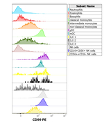 CD99 Antibody in Flow Cytometry (Flow)