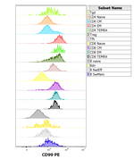 CD99 Antibody in Flow Cytometry (Flow)