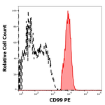 CD99 Monoclonal Antibody (3B2/TA8), PE