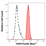 CD99 Antibody in Flow Cytometry (Flow)