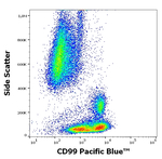 CD99 Antibody in Flow Cytometry (Flow)