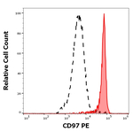 CD97 Antibody in Flow Cytometry (Flow)