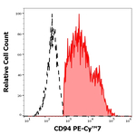 CD94 Antibody in Flow Cytometry (Flow)