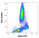CD93 Antibody in Flow Cytometry (Flow)