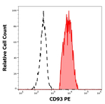 CD93 Monoclonal Antibody (VIMD2), PE