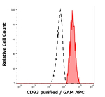 CD93 Monoclonal Antibody (VIMD2)